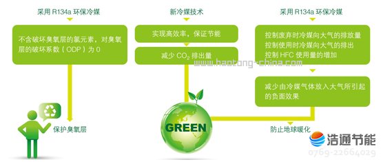 ���Ŀ՚��ܟ�ˮ���ȪII��RSJ-15/190RDN3-C����R134a�h(hu��n)����ý��������̼����