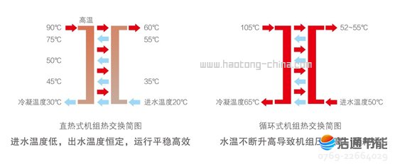 ���Ŀ՚��ܟ�øߜ�ֱ��ѭ�h(hu��n)ʽRSJ-220/SN1-540V-D�ИI(y��)��(chu��ng)��ֱ��ʽ�ӟἼ�g(sh��)���ܺĵͣ���ˮ�ضȸ��Һ㶨