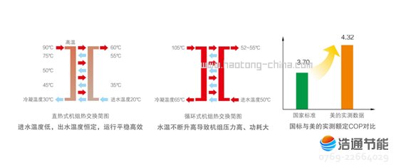 ���Ŀ՚��ܟ�øߜ�ֱ��ѭ�h(hu��n)ʽRSJ-770/S-820-C�ИI(y��)��(chu��ng)��ֱ��ʽ�ӟἼ�g(sh��)���ܺĵ͡���ˮ�ضȸ��Һ㶨