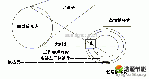 ����̫��ܟ�ˮ������ԭ������