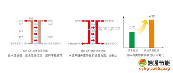 ���Ŀ՚��ܟ�øߜ�ֱ��ѭ�h(hu��n)ʽRSJ-300/S-820-C�ИI(y��)��(chu��ng)��ֱ��ʽ�ӟἼ�g(sh��)���ܺĵ͡���ˮ�ضȸ��Һ㶨