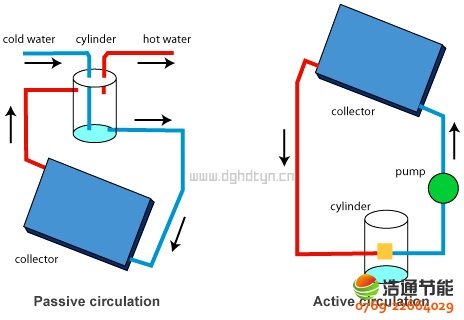 ����(d��ng)ʽ̫�(y��ng)�ܟ�ˮϵ�y(t��ng)�c����(d��ng)ʽ̫�(y��ng)�ܟ�ˮϵ�y(t��ng)�ı��^�D��