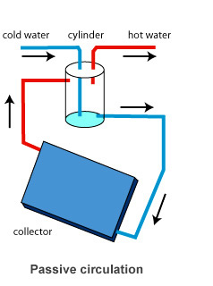 ����(d��ng)ʽ̫�(y��ng)�ܟ�ˮ������ԭ��D