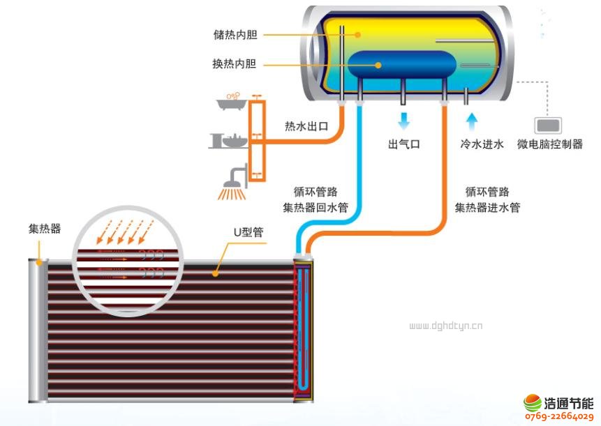 ��_�ڒ�ʽ̫��ܟ�ˮ���Y(ji��)��(g��u)�D