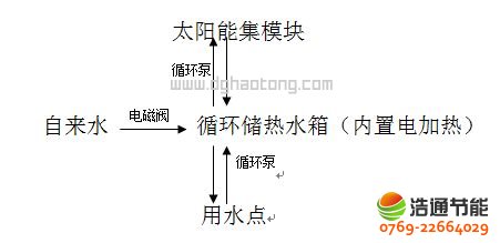 ܊�I(y��ng)���(du��)̫�(y��ng)�ܟ�ˮ����ϵ�y(t��ng)�\(y��n)��ʾ��D