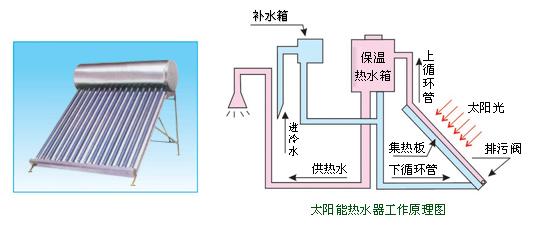 ̫�(y��ng)�ܟ�ˮ������ԭ��